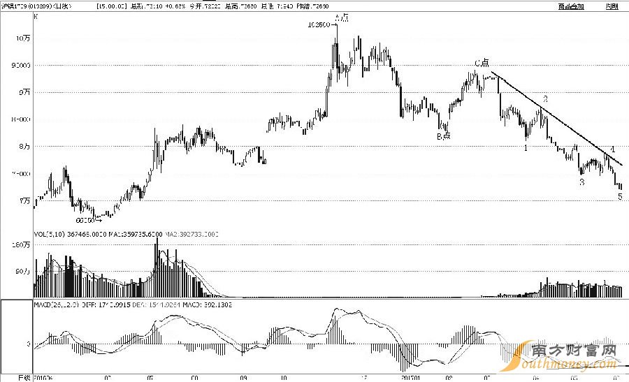 滬鎳1709合約2016年11月見高至102500元/噸后，進入持續(xù)下跌周期，跌幅已近40%。從浪形上分析，A點至B點是初始下跌過程，B點至C點是反彈修復過程，C點至今應該是主跌過程。筆者預計后市會止跌反彈，一是主跌過程完成了1—2—3—4—5細分浪形；二是日線級MACD出現(xiàn)了二次背離形態(tài)；三是昨日探底回升，收出底部看漲的K線組合形態(tài)。綜合而論，滬鎳后市將實現(xiàn)趨勢扭轉，激進投資者可適當多頭介入。
