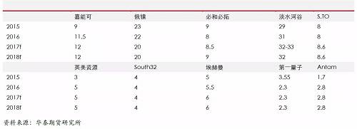 精煉鎳生產(chǎn)企業(yè)主要是傳統(tǒng)的生產(chǎn)企業(yè)，后期產(chǎn)能增量比較有限；另外，由于無論是硫化鎳礦還是紅土鎳礦，高品位礦比較稀少，而要從紅土鎳礦提煉精煉鎳，需要投入成本比較高，這些需要高鎳價(jià)刺激。