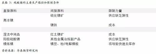 另外，從硫酸鎳的供應(yīng)增長(zhǎng)途徑來看，特別是國(guó)外供應(yīng)，主要是預(yù)期以必和必拓為主，也就是當(dāng)前硫酸鎳供應(yīng)的主要路徑是以和精煉鎳爭(zhēng)奪原料為主，因此，硫酸鎳產(chǎn)量的增加會(huì) 擠壓精煉鎳的供應(yīng)。