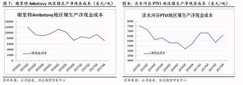 上述幾家主流鎳企除了謝里特國際公司和淡水河谷披露了凈現金成本外，其他公司財報均未披露。盡管凈現金成本受某些因素影響上下波動，但整體呈現逐步下降趨勢。從鎳行業平均凈現金成本來看，當倫鎳價格穩定在13000美元/噸時，絕大部分鎳企略有盈利。其中也不難發現，部分規模較大的鎳企凈現金成本非常低，即使鎳價長期低于8000美元/噸以下，也能維持較強的盈利情況。在這種情況下，所謂的成本支撐的意義并沒有那么大。